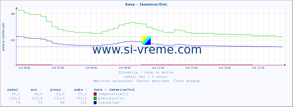 POVPREČJE :: Sava - Jesenice/Dol. :: temperatura | pretok | višina :: zadnji dan / 5 minut.