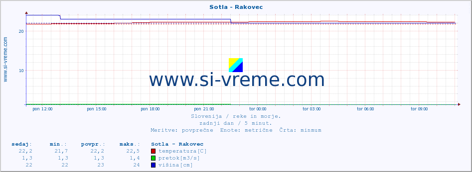 POVPREČJE :: Sotla - Rakovec :: temperatura | pretok | višina :: zadnji dan / 5 minut.