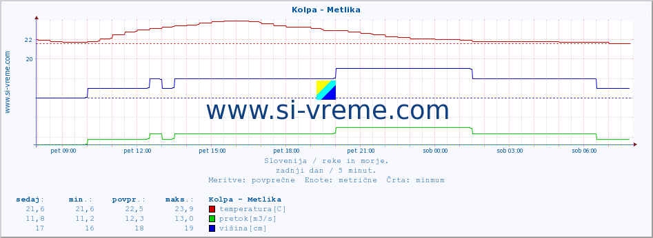 POVPREČJE :: Kolpa - Metlika :: temperatura | pretok | višina :: zadnji dan / 5 minut.