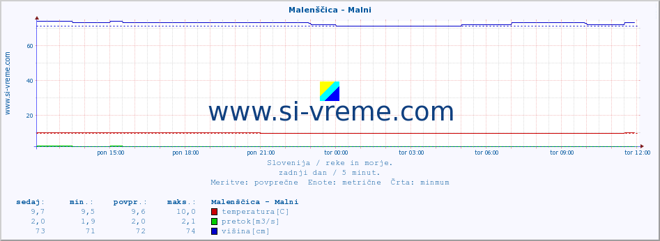 POVPREČJE :: Malenščica - Malni :: temperatura | pretok | višina :: zadnji dan / 5 minut.