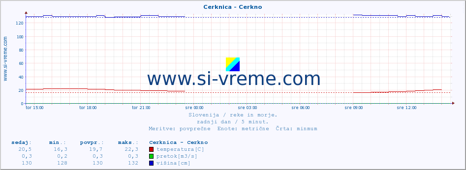 POVPREČJE :: Cerknica - Cerkno :: temperatura | pretok | višina :: zadnji dan / 5 minut.