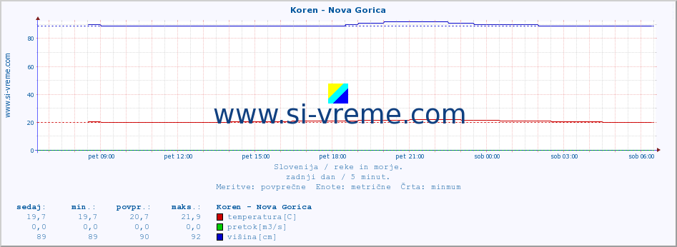 POVPREČJE :: Koren - Nova Gorica :: temperatura | pretok | višina :: zadnji dan / 5 minut.