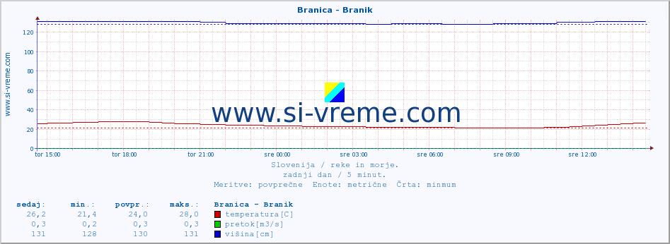 POVPREČJE :: Branica - Branik :: temperatura | pretok | višina :: zadnji dan / 5 minut.