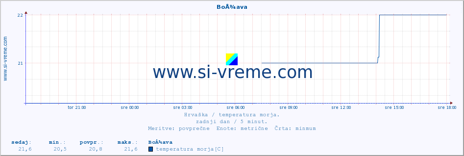 POVPREČJE :: BoÅ¾ava :: temperatura morja :: zadnji dan / 5 minut.