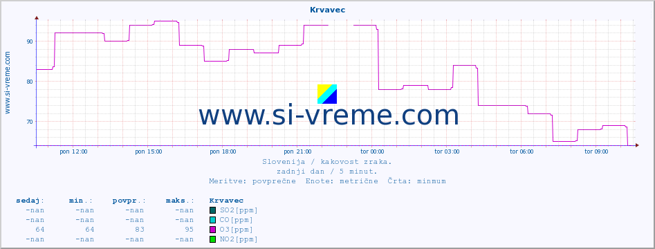 POVPREČJE :: Krvavec :: SO2 | CO | O3 | NO2 :: zadnji dan / 5 minut.