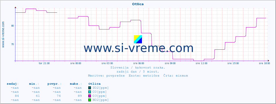 POVPREČJE :: Otlica :: SO2 | CO | O3 | NO2 :: zadnji dan / 5 minut.