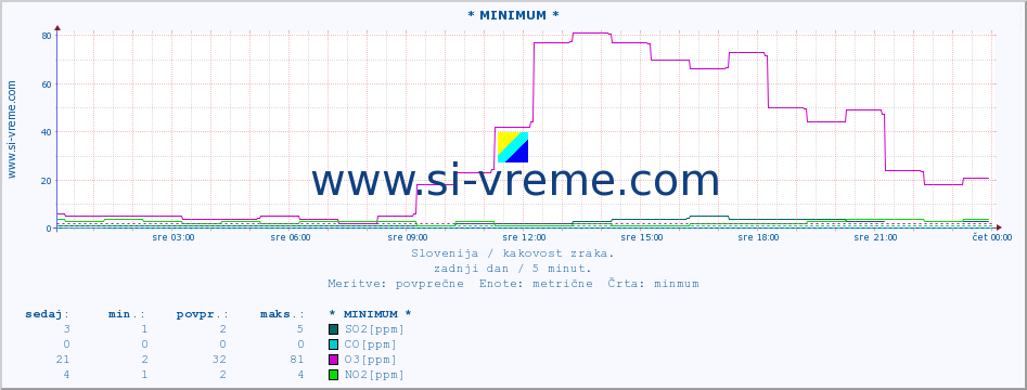 POVPREČJE :: * MINIMUM * :: SO2 | CO | O3 | NO2 :: zadnji dan / 5 minut.