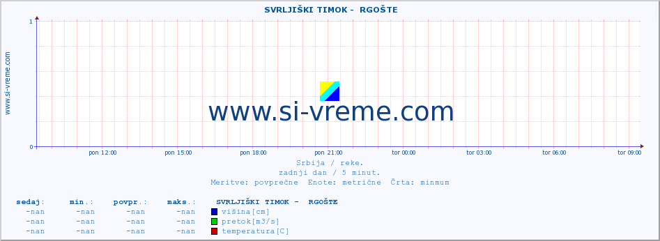 POVPREČJE ::  SVRLJIŠKI TIMOK -  RGOŠTE :: višina | pretok | temperatura :: zadnji dan / 5 minut.