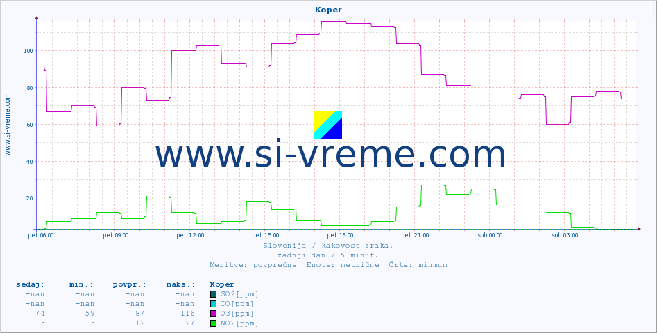 POVPREČJE :: Koper :: SO2 | CO | O3 | NO2 :: zadnji dan / 5 minut.