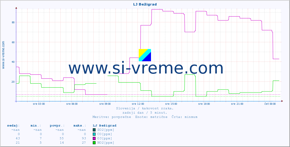 POVPREČJE :: LJ Bežigrad :: SO2 | CO | O3 | NO2 :: zadnji dan / 5 minut.