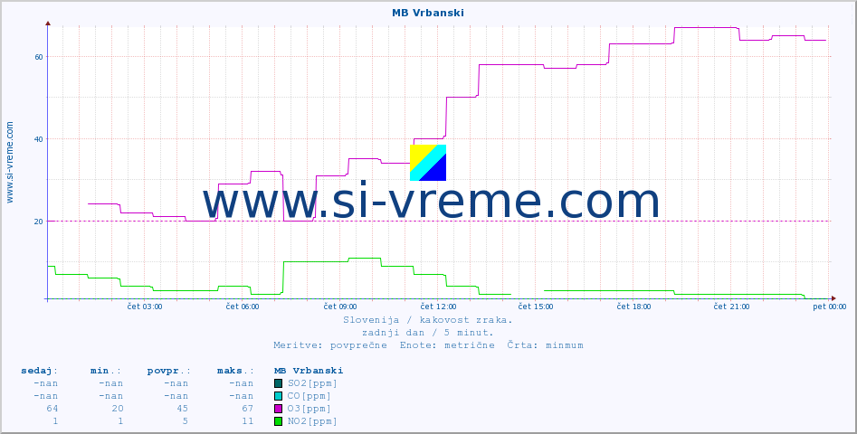 POVPREČJE :: MB Vrbanski :: SO2 | CO | O3 | NO2 :: zadnji dan / 5 minut.