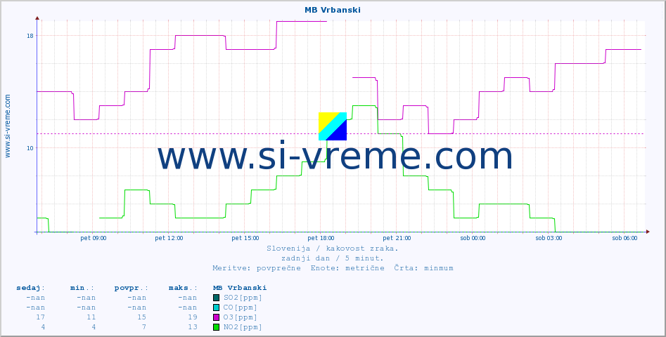 POVPREČJE :: MB Vrbanski :: SO2 | CO | O3 | NO2 :: zadnji dan / 5 minut.