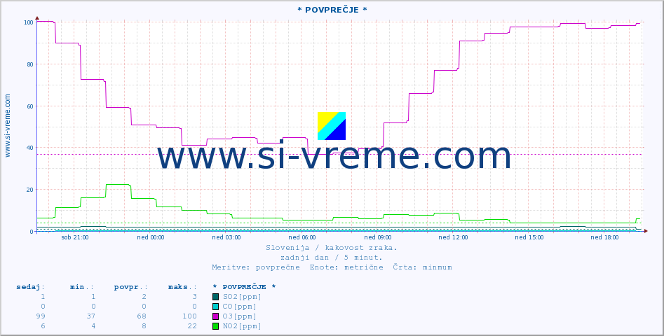 POVPREČJE :: * POVPREČJE * :: SO2 | CO | O3 | NO2 :: zadnji dan / 5 minut.