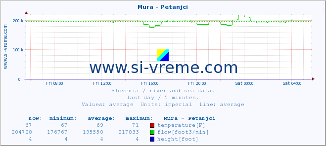  :: Mura - Petanjci :: temperature | flow | height :: last day / 5 minutes.