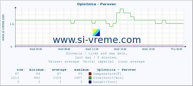  :: Oplotnica - Perovec :: temperature | flow | height :: last day / 5 minutes.