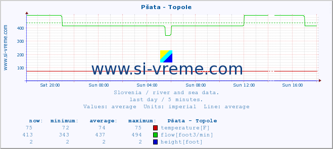  :: Pšata - Topole :: temperature | flow | height :: last day / 5 minutes.