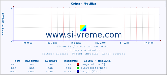  :: Kolpa - Metlika :: temperature | flow | height :: last day / 5 minutes.