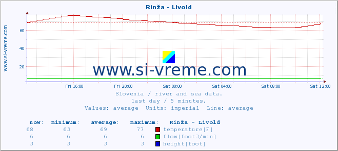  :: Rinža - Livold :: temperature | flow | height :: last day / 5 minutes.