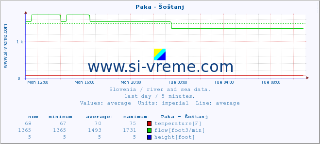  :: Paka - Šoštanj :: temperature | flow | height :: last day / 5 minutes.