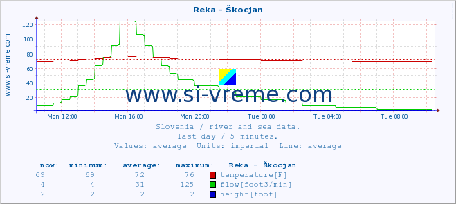  :: Reka - Škocjan :: temperature | flow | height :: last day / 5 minutes.