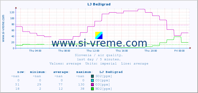  :: LJ Bežigrad :: SO2 | CO | O3 | NO2 :: last day / 5 minutes.