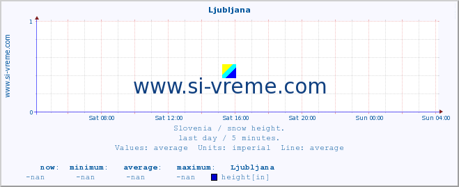  :: Ljubljana :: height :: last day / 5 minutes.
