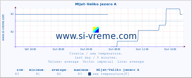  :: Mljet-Veliko jezero A :: sea temperature :: last day / 5 minutes.