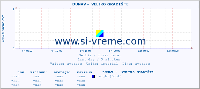  ::  DUNAV -  VELIKO GRADIŠTE :: height |  |  :: last day / 5 minutes.