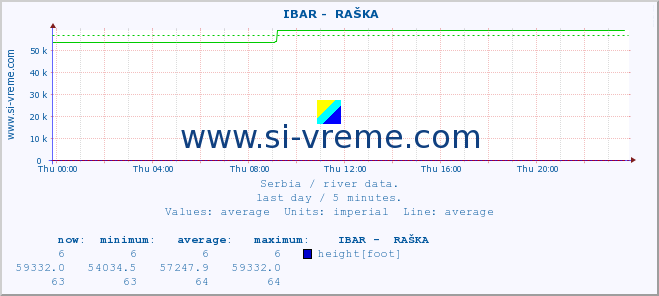  ::  IBAR -  RAŠKA :: height |  |  :: last day / 5 minutes.