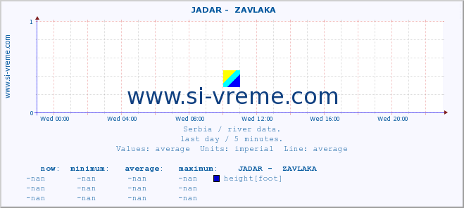  ::  JADAR -  ZAVLAKA :: height |  |  :: last day / 5 minutes.