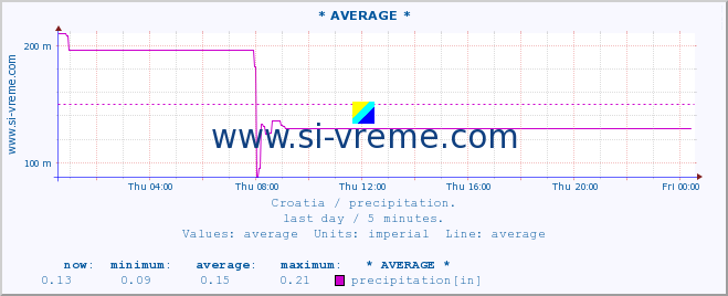  ::  Knin :: precipitation :: last day / 5 minutes.