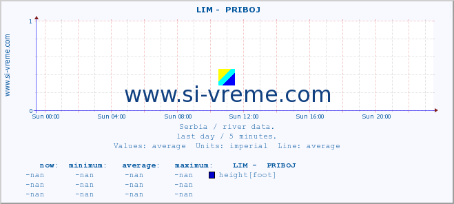  ::  LIM -  PRIBOJ :: height |  |  :: last day / 5 minutes.