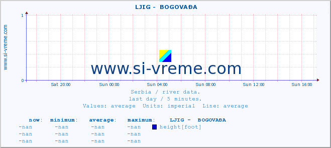  ::  LJIG -  BOGOVAĐA :: height |  |  :: last day / 5 minutes.