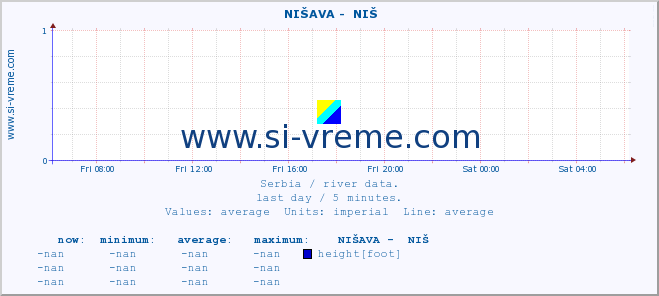  ::  NIŠAVA -  NIŠ :: height |  |  :: last day / 5 minutes.