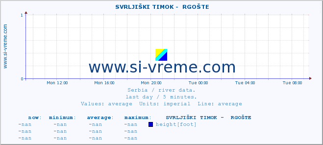  ::  SVRLJIŠKI TIMOK -  RGOŠTE :: height |  |  :: last day / 5 minutes.