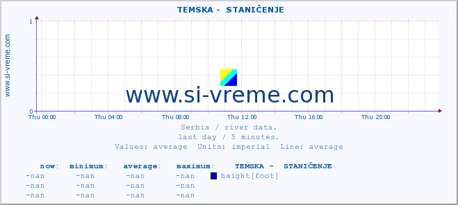  ::  TEMSKA -  STANIČENJE :: height |  |  :: last day / 5 minutes.