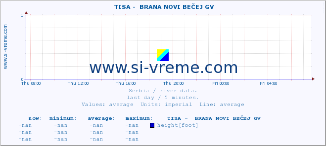  ::  TISA -  BRANA NOVI BEČEJ GV :: height |  |  :: last day / 5 minutes.