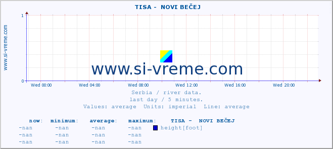  ::  TISA -  NOVI BEČEJ :: height |  |  :: last day / 5 minutes.