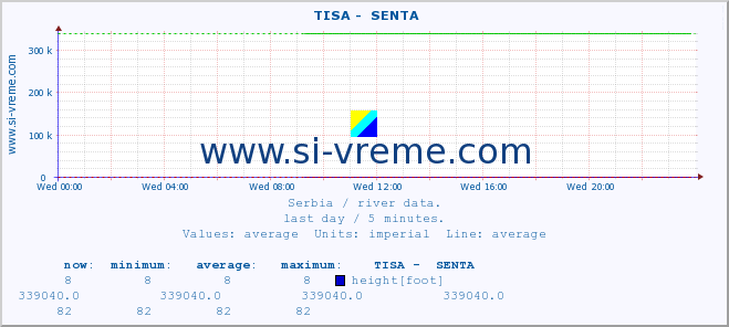  ::  TISA -  SENTA :: height |  |  :: last day / 5 minutes.