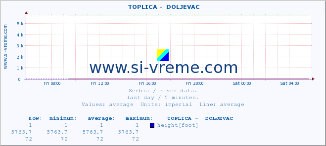  ::  TOPLICA -  DOLJEVAC :: height |  |  :: last day / 5 minutes.