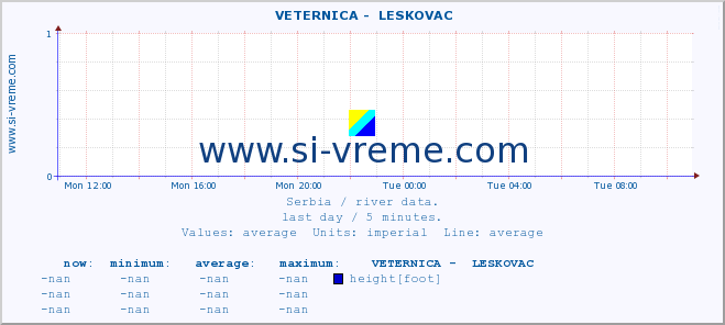  ::  VETERNICA -  LESKOVAC :: height |  |  :: last day / 5 minutes.