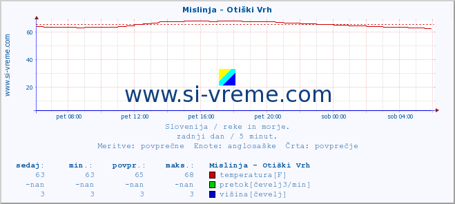 POVPREČJE :: Mislinja - Otiški Vrh :: temperatura | pretok | višina :: zadnji dan / 5 minut.