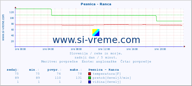 POVPREČJE :: Pesnica - Ranca :: temperatura | pretok | višina :: zadnji dan / 5 minut.