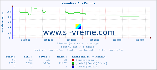 POVPREČJE :: Kamniška B. - Kamnik :: temperatura | pretok | višina :: zadnji dan / 5 minut.