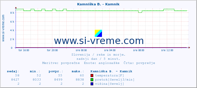 POVPREČJE :: Kamniška B. - Kamnik :: temperatura | pretok | višina :: zadnji dan / 5 minut.