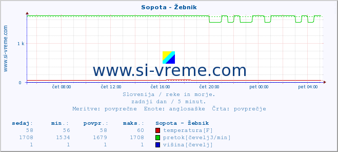 POVPREČJE :: Sopota - Žebnik :: temperatura | pretok | višina :: zadnji dan / 5 minut.