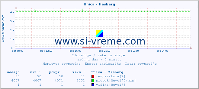 POVPREČJE :: Unica - Hasberg :: temperatura | pretok | višina :: zadnji dan / 5 minut.