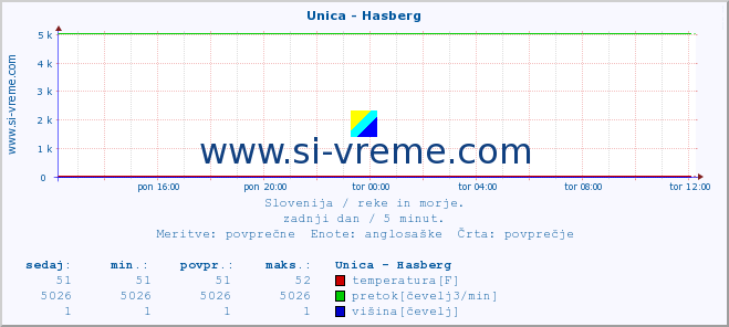 POVPREČJE :: Unica - Hasberg :: temperatura | pretok | višina :: zadnji dan / 5 minut.