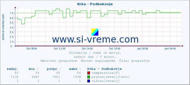 POVPREČJE :: Krka - Podbukovje :: temperatura | pretok | višina :: zadnji dan / 5 minut.