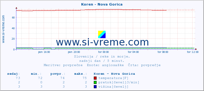 POVPREČJE :: Koren - Nova Gorica :: temperatura | pretok | višina :: zadnji dan / 5 minut.